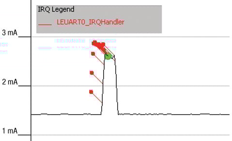 LEUART RX Interrupt with LEUART TX polling Figure 12: LEUART RX Interrupt with LEUART TX polling.